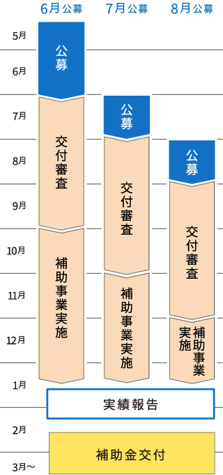 一般枠、グループ化支援枠の公募から補助金交付までのスケジュールです。公募期間毎に3パターンのスケジュールが設定されています。①【6月公募】は、公募期間が5月1日～6月30日、交付審査が7月1日～9月下旬、補助事業実施期間が10月～2027年1月中旬、実施報告の締切りが2月6日、補助金交付は2月下旬以降順次交付です。②【7月公募】は、公募期間が7月1日～7月31日、交付審査が8月1日～10月下旬、補助事業実施期間が11月～2027年1月中旬、実施報告の締切りが2月6日、補助金交付は2月下旬以降順次交付です。③【8月公募】は、公募期間が8月1日～8月31日、交付審査が9月1日～11月下旬、補助事業実施期間が12月～2027年1月中旬、実施報告の締切りが2月6日、補助金交付は2月下旬以降順次交付です。
