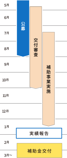 創業者支援枠の公募から補助金交付までのスケジュールです。公募期間が5月1日～8月31日、交付審査が5月中旬以降（随時）、補助事業実施期間は交付が決定した業者から7月中旬～2027年1月中旬、実施報告の締切りが2月6日、補助金交付は2月下旬以降順次交付です。